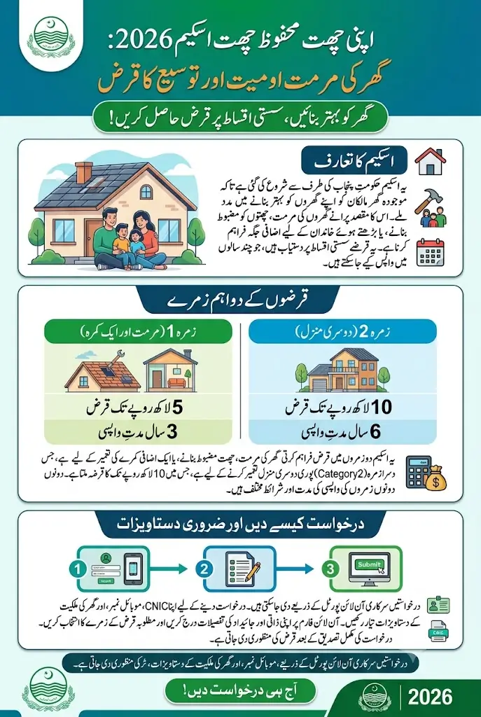 Apni Chhat Mehfuz Chhat Scheme 2026: Home Repair and Expansion Loan Details