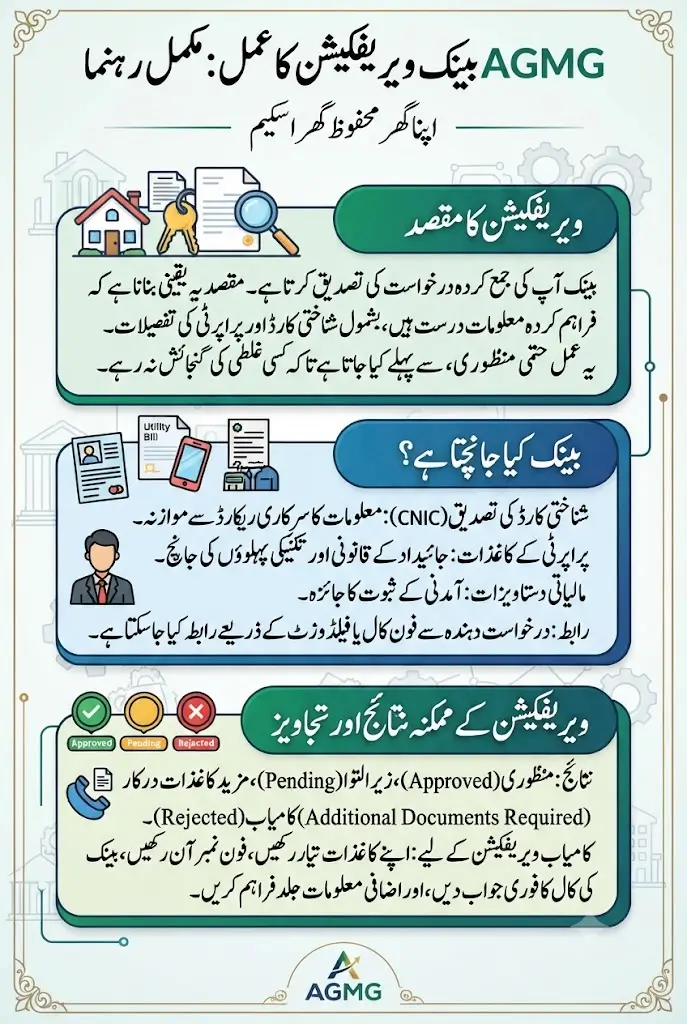 AGMG Bank Verification Explained: Documents, Process & Next Steps 2026