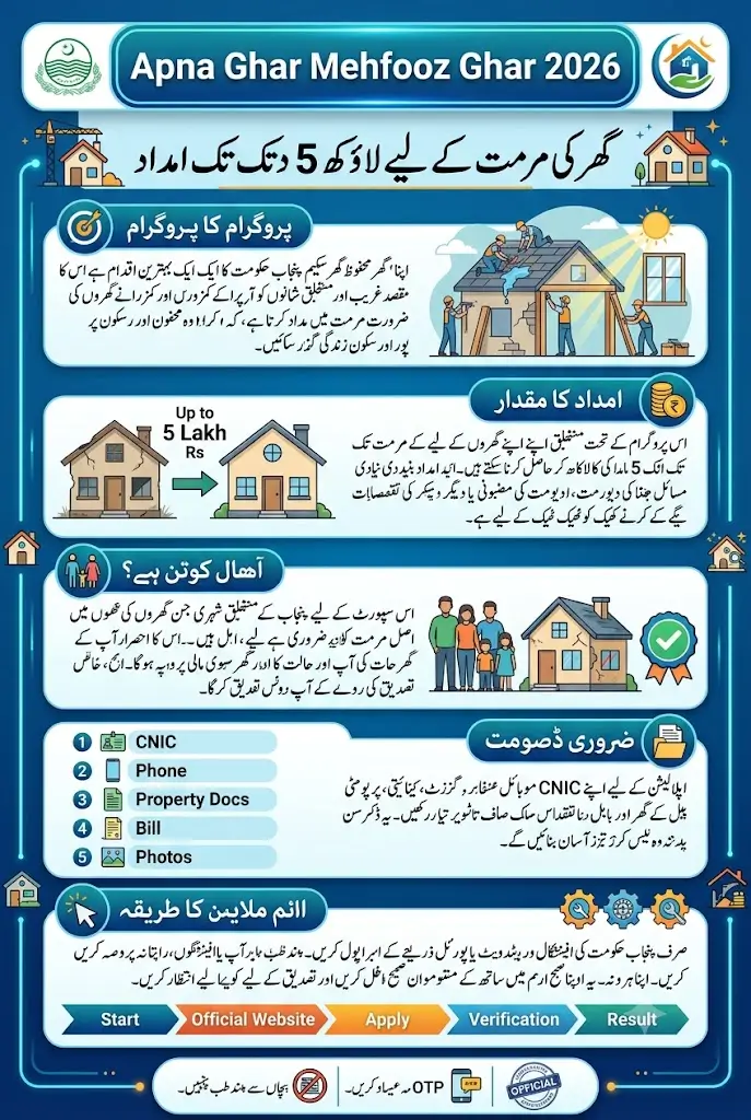 Get Rs 5 Lakh for Home Repair Under Apna Ghar Mehfooz Ghar 2026