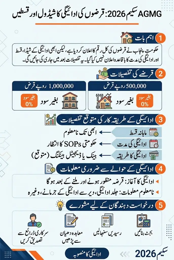 AGMG Repayment Schedule 2026: Rs. 5 Lakh & Rs. 10 Lakh Loan Installment Plan