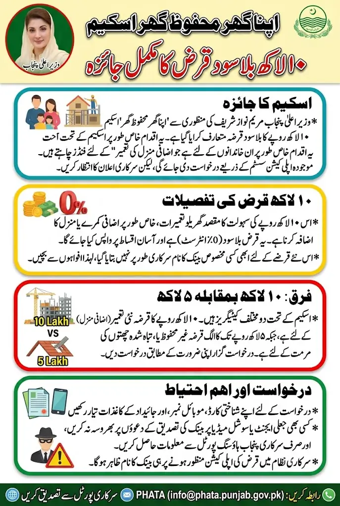Apna Ghar Mehfooz Ghar Rs 10 Lakh Interest-Free Loan 2026 Which Bank Will Provide the Loan?