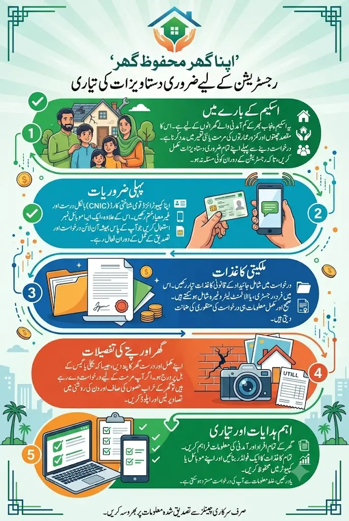Apna Ghar Mehfooz Ghar Required Documents 2026 Complete List for Online Registration